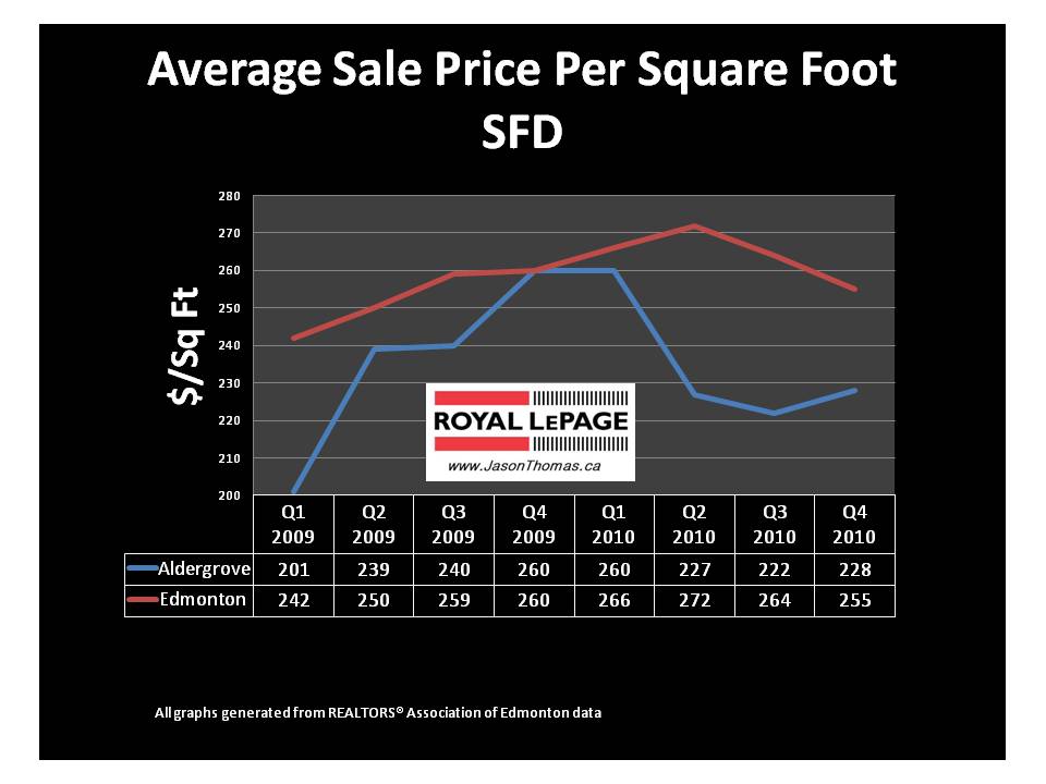 Aldergrove Edmonton real estate average selling price per square foot